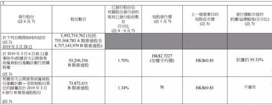数据来源:美团点评公告