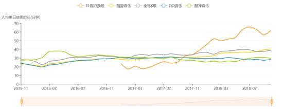 TikTok和TME产品人均使用时长变化 资料来源:Questmobile