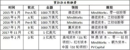 货拉拉6轮融资情况
