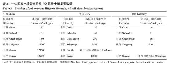 一些国家土壤分类系统中各层级土壤类型数量