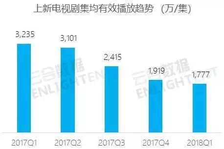 图表来源:云合数据