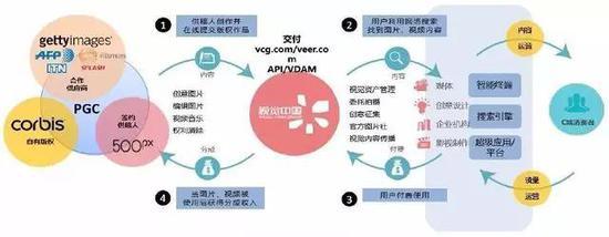 ▲上游(内容)+中游(交易)+下游(B/C端用户)(来源:视觉中国公司公告)