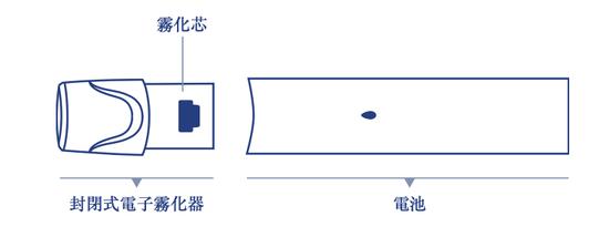 封闭式电子烟设备示意图,图源思摩尔招股书