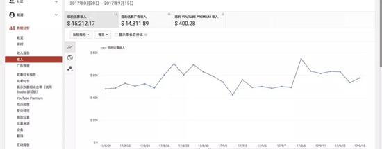 (YouTube某频道区间内现金收益。货币单位:美元)