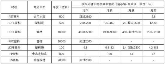 不同材质和形态的塑料在不同环境中的质量半衰期