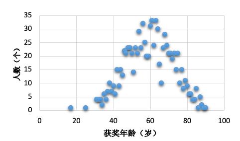 1901-2017 年所有诺奖得主的年龄分布情况。数据来源:诺贝尔奖官网