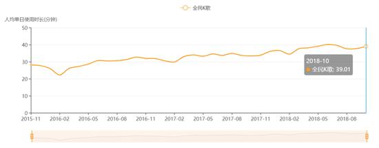 全民K歌MAU变化 资料来源:Questmobile