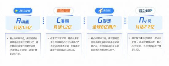 来源:《2020腾讯二次元营销通案》