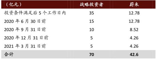 蔚来中国注资时间表 来源:中金公司研究部
