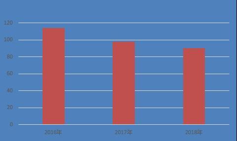2016、2017、2018三年手机膜淘宝销量表(2018年数据为预测)