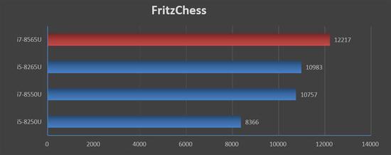 在国际象棋测试中,i7-8565U成绩最高,比8265U强了10%左右,比8550U强了13%。
