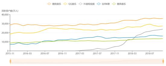 TikTok和TME产品MAU变化 资料来源:Questmobile