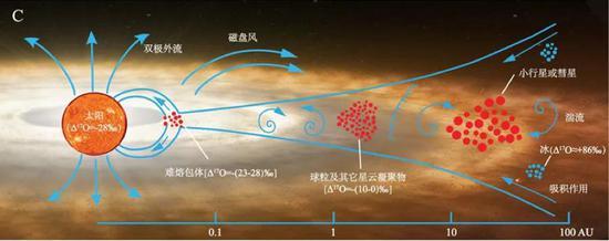 图3 原始行星盘结构示意图(修改自Scott, 2007)
