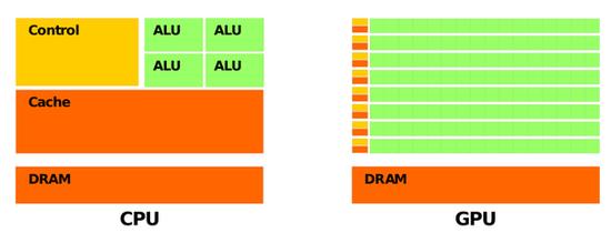 GPU比CPU有更多的逻辑运算单元(ALU) 图片来自网络,版权属于作者