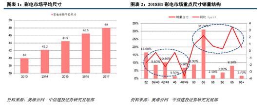 图|彩电市场平均尺寸逐年上升,来源:中信建投研报