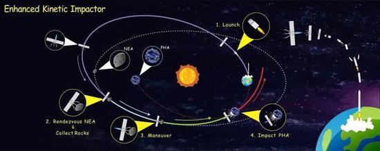 “以石击石”行星防御任务方案示意(图片来源:中国科学院国家空间科学中心)