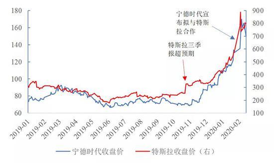 数据来源:Wind,国泰君安证券研究