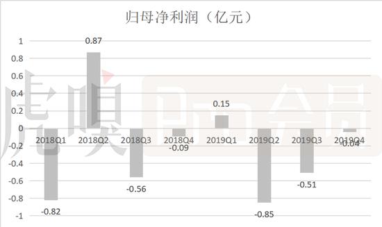 数据来源:公司公告