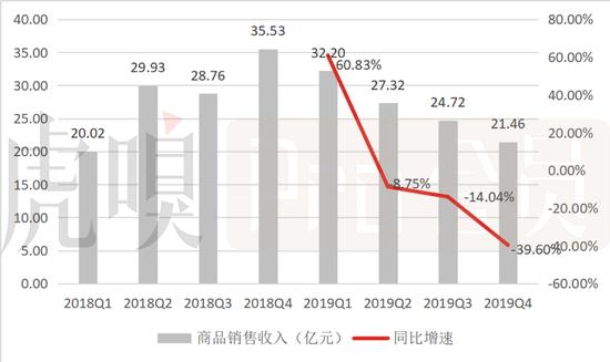 数据来源:公司公告