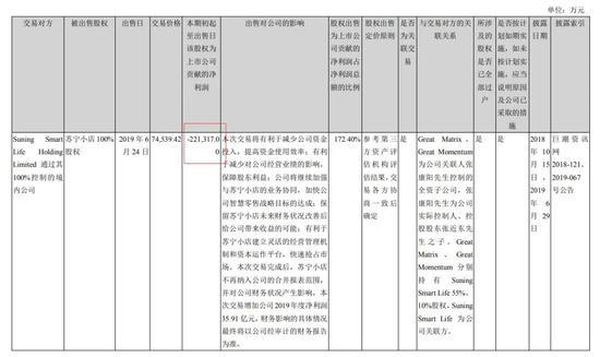 图 / 苏宁易购2019年中报
