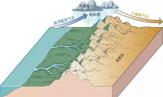 喜马拉雅南坡地形雨成因示意图 来自海洋的暖湿气流在爬坡时候冷凝成云,在山脉靠海一侧形成大量降水。
