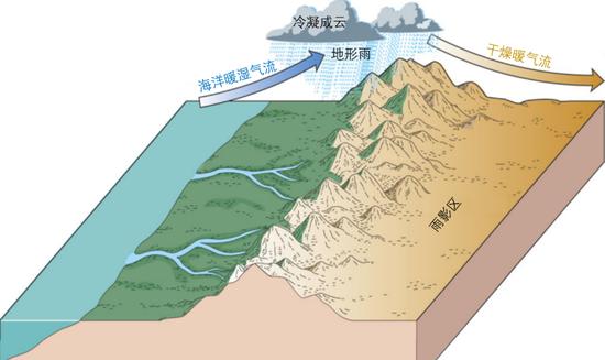 雨影效应示意图 | 来自海洋的暖湿气流在爬坡时冷凝成云,在山脉靠海一侧形成大量降水,另一侧则变为被干燥气流笼罩的雨影区。
