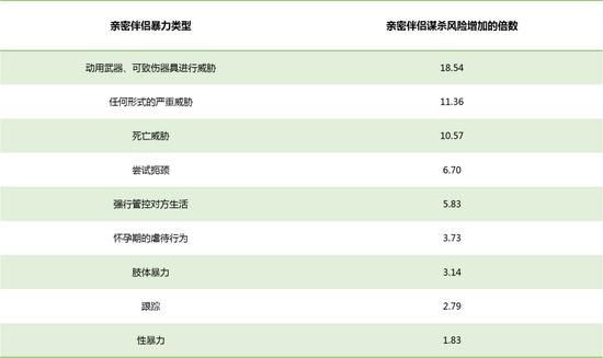 亲密关系中使谋杀发生率显著升高的暴力行为