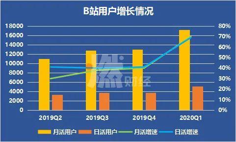 B站用户数量(单位:万人) 制图 / 燃财经