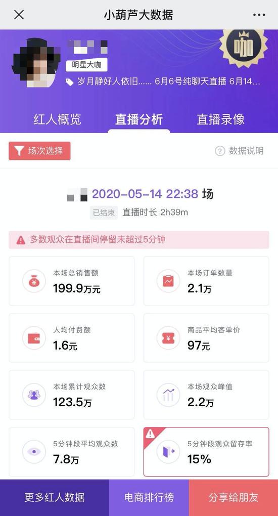 某知名主持人5月14日的直播带货数据