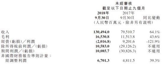 小米2018年1-9月份财务情况