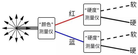 图11:测量电子的“颜色”之后,再接着测量电子的“硬度”。虽然这样把一束电子分成四束,但其只代表两种不同状态。