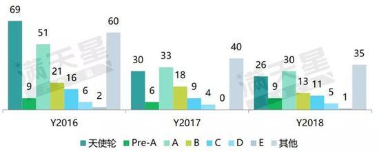 ▲2016-2018年中国5G通信产业投融资轮次情况(单位:件)