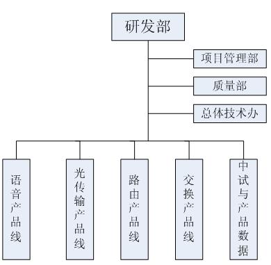 港湾研发架构(完全复制了当时华为的架构)