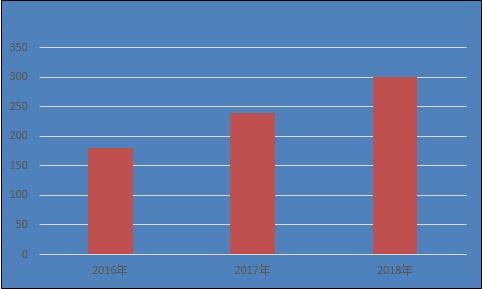2016、2017、2018三年手机膜天猫销量表(2018年数据为预测)