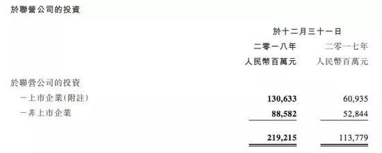 2018年腾讯在联营公司上的投资金额就达到2192.15亿元,合营公司投资金额有85.75亿元