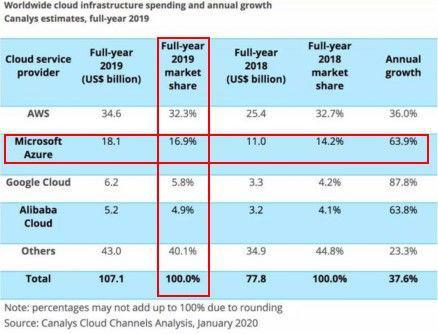 图注:2019 年云计算市场份额,排名依次是亚马逊、微软、Google、阿里巴巴