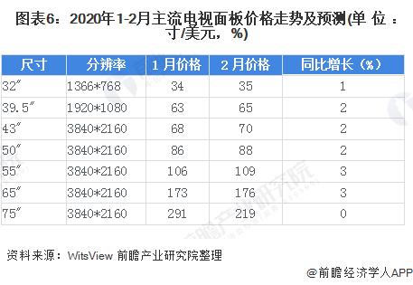 预计2020年2月份32-75寸面板价格再提价1-3美元,图/前瞻产业研究院