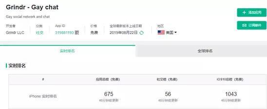 △ Grindr在App Store美区社交排行榜上名列前茅