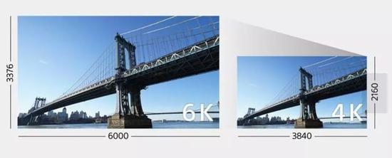 ▲6K超采样输出4K视频的示意图