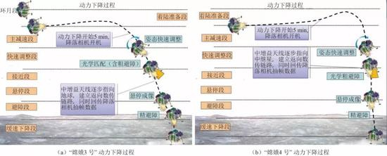 嫦娥三号和四号动力下降过程对比(图源:李飞等)