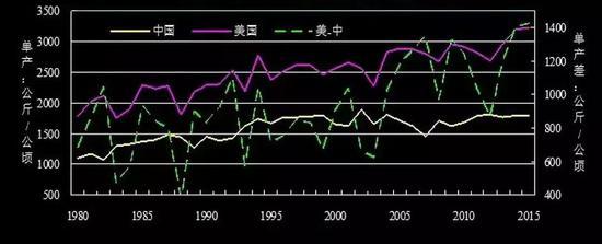 1980-2015年中美大豆单产比较。图片来源:基因农业网