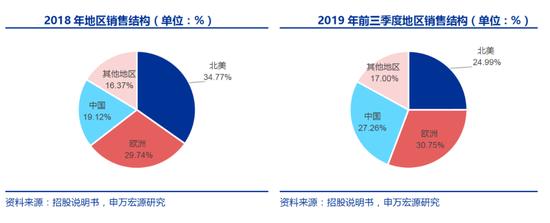 硅产业集团的国际市场分布非常平均