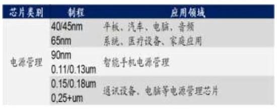 ▲电源管理芯片的主要成熟制程