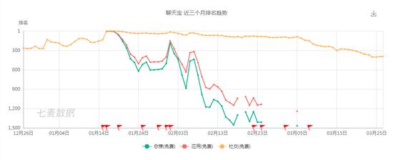 聊天宝在苹果应用商店的排名,数据来源于七麦数据