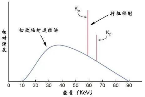 带有钨靶的x射线管在90千伏电压下发射的x射线光谱示意图。平滑连续的曲线是由于轫致辐射,尖峰是钨原子特征辐射