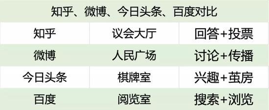 如果说知乎是议会大厅的话,微博则是人民广场,更注重喇叭的传播广度;
