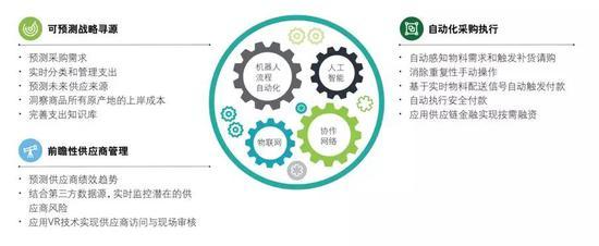 德勤《采购的未来——数字化颠覆传统采购模式》