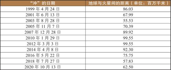 “冲”的日期/地球与火星的距离