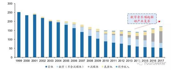 1999年-2017年全球音乐产业收入(亿美元)