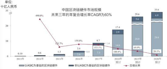 区块链硬件市场规模(来源:比特大陆融资材料)